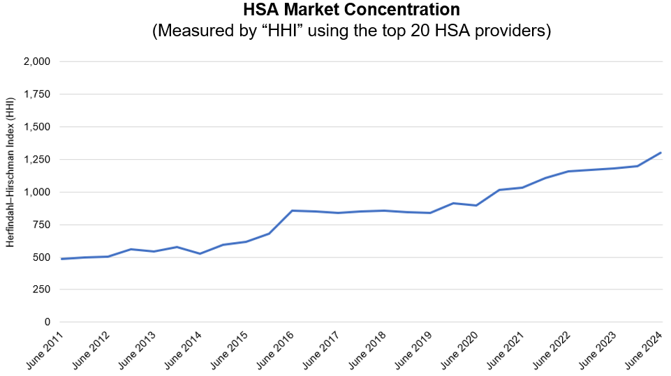 A chart of the HSA market's HHI, showing increasing concentration in the industry over time