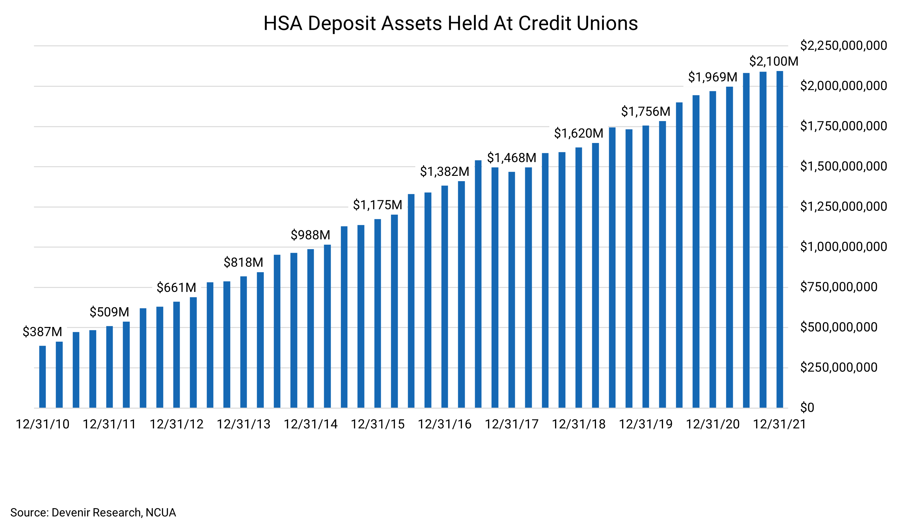 Credit Union HSA Update: 12/31/2019 - Devenir