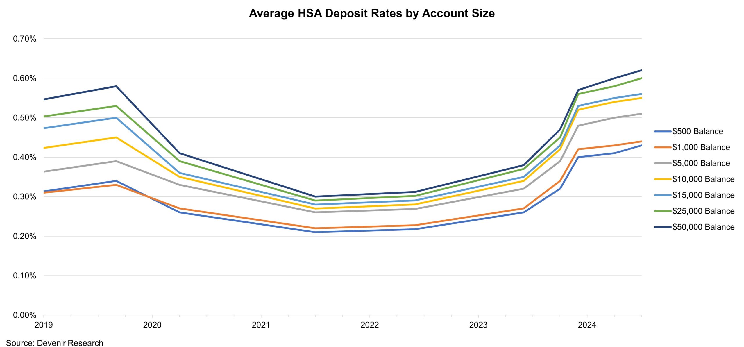 Line graph showing average HSA deposit rates by account size from 2019 to 2024. Rates for all balance tiers ($500 to $50,000) decline from 2019 to 2022, then sharply increase through 2024, with higher balances earning higher rates.