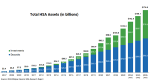 A stacked bar chart showing the growth of Total HSA Assets (in billions) from 2007 to 2023 and estimates for 2023 to 2026 (estimated). The chart is divided into two categories: Investments (green) and Deposits (blue). The total assets increase steadily each year, starting at $3.4 billion in 2007 and projected to reach $174.8 billion by 2026. The proportion of investments grows significantly over time. Data source is cited as "2024 Midyear Devenir HSA Research Report