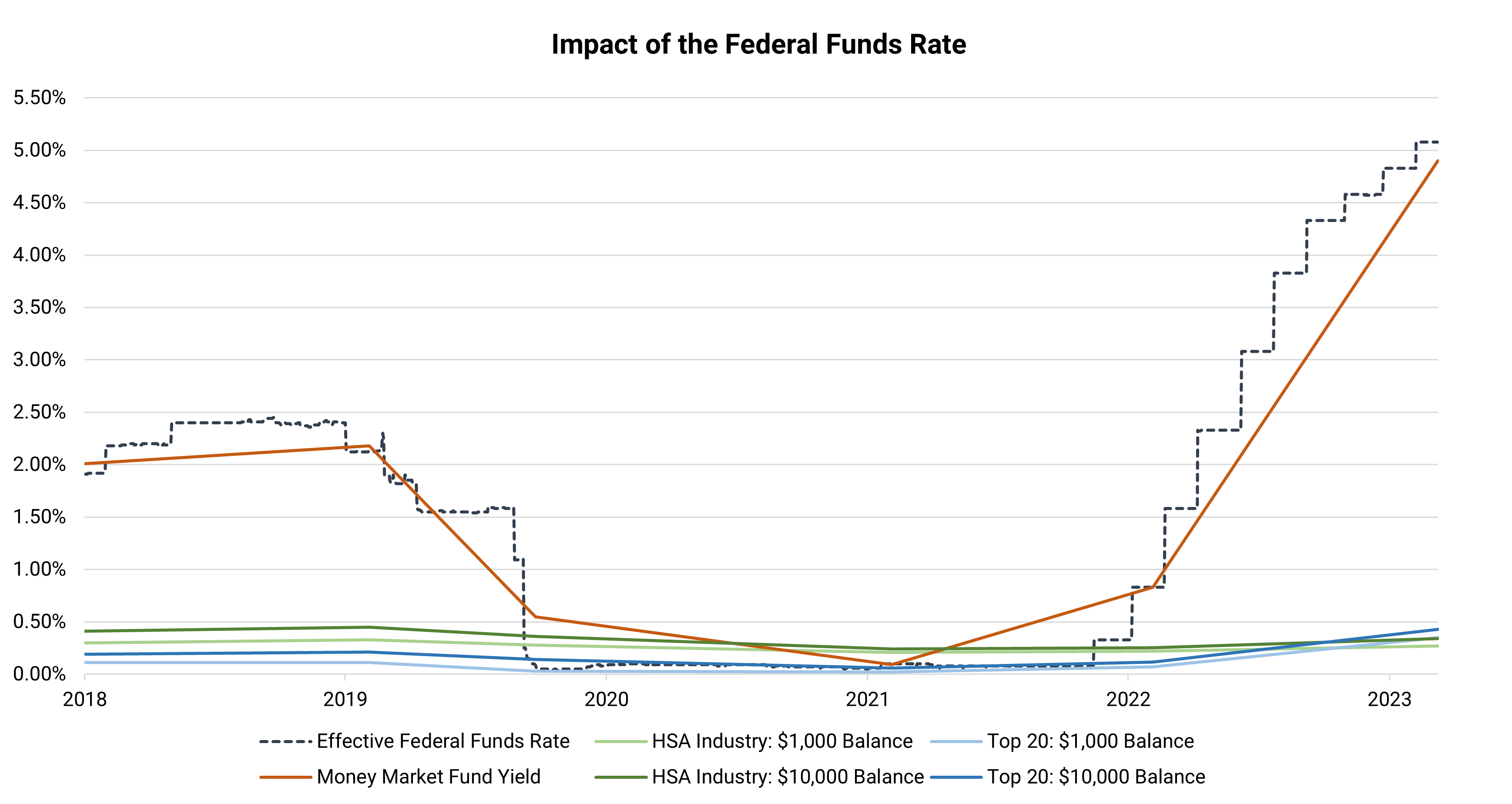 hsa-deposit-rate-update-june-2023-devenir